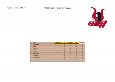 VMT Tippspiel WM Brasilien 2014 kleines finale2.jpg